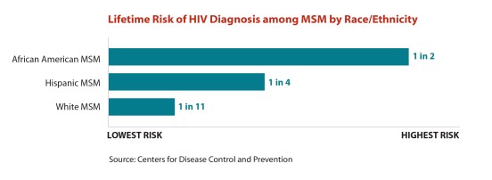 croi_lifetime_risk_msm_race_ethnicity
