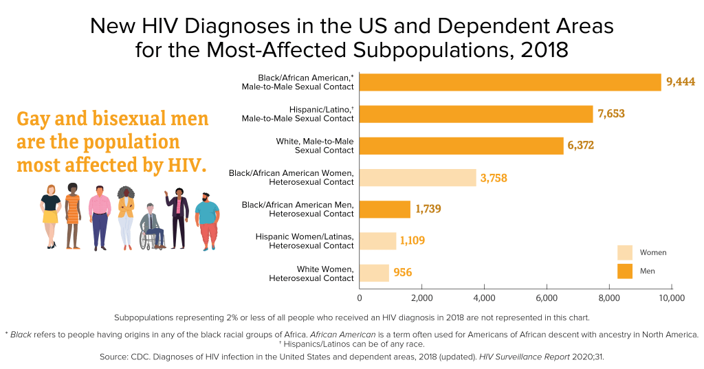 Info graphic showing Black / African American men still have the highest rates of H I V infection as of 2018 according to the latest C D C report